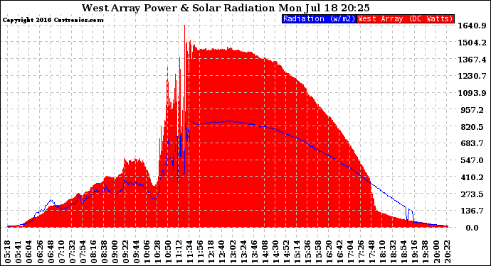 Solar PV/Inverter Performance West Array Power Output & Solar Radiation