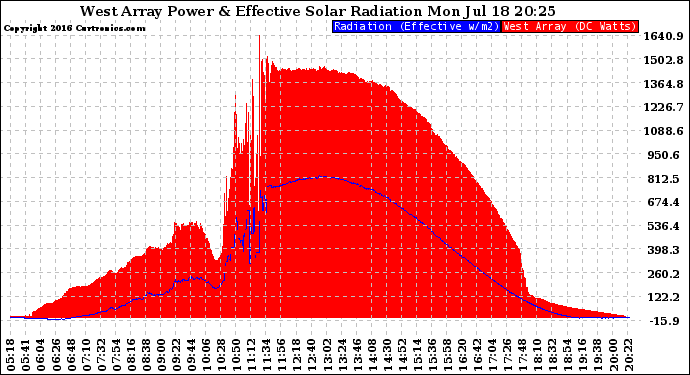 Solar PV/Inverter Performance West Array Power Output & Effective Solar Radiation