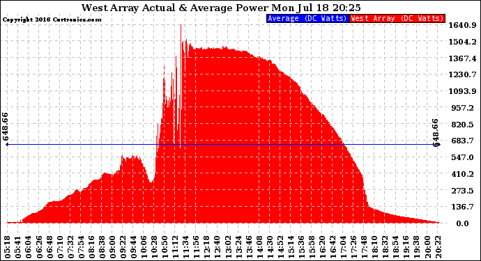 Solar PV/Inverter Performance West Array Actual & Average Power Output