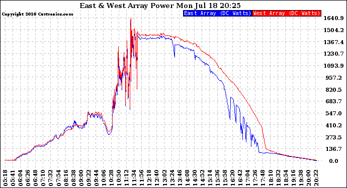 Solar PV/Inverter Performance Photovoltaic Panel Power Output