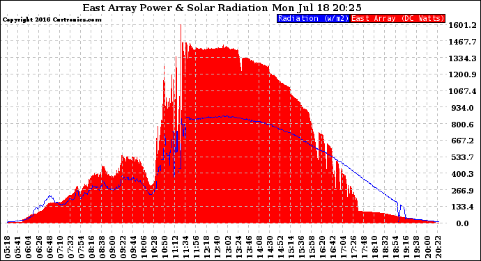 Solar PV/Inverter Performance East Array Power Output & Solar Radiation