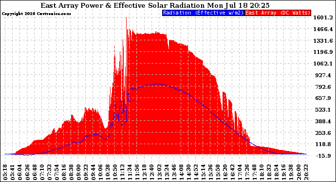 Solar PV/Inverter Performance East Array Power Output & Effective Solar Radiation