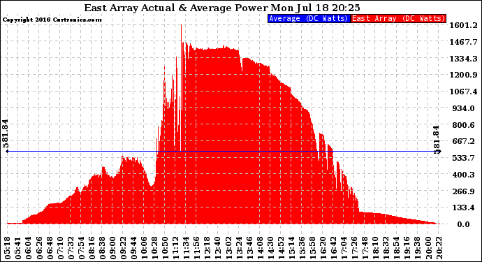 Solar PV/Inverter Performance East Array Actual & Average Power Output