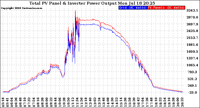 Solar PV/Inverter Performance PV Panel Power Output & Inverter Power Output