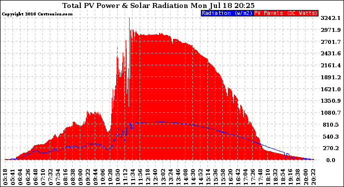 Solar PV/Inverter Performance Total PV Panel Power Output & Solar Radiation