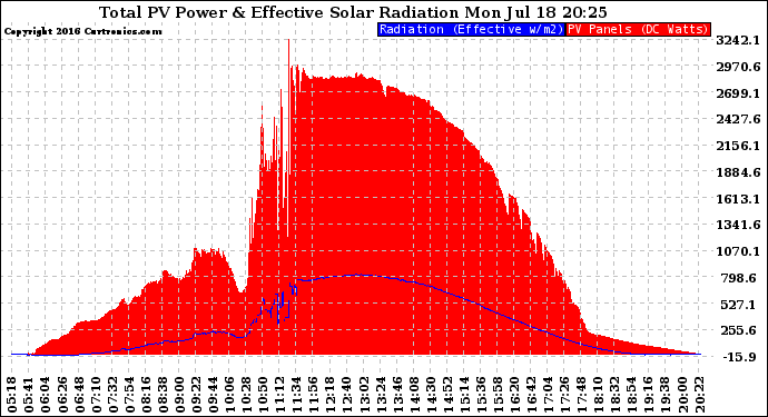 Solar PV/Inverter Performance Total PV Panel Power Output & Effective Solar Radiation