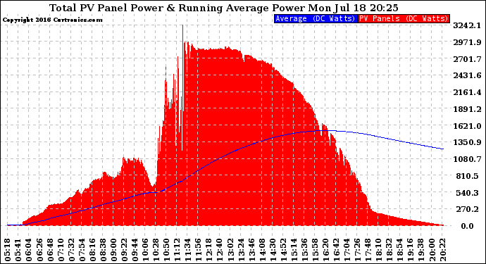 Solar PV/Inverter Performance Total PV Panel & Running Average Power Output