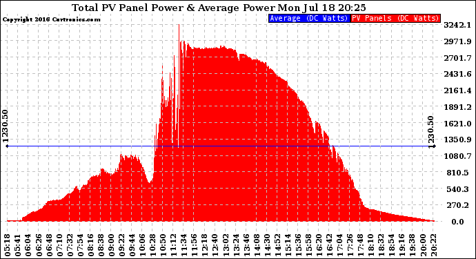 Solar PV/Inverter Performance Total PV Panel Power Output