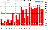 Milwaukee Solar Powered Home WeeklyProductionValue