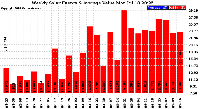 Solar PV/Inverter Performance Weekly Solar Energy Production Value