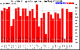 Solar PV/Inverter Performance Daily Solar Energy Production