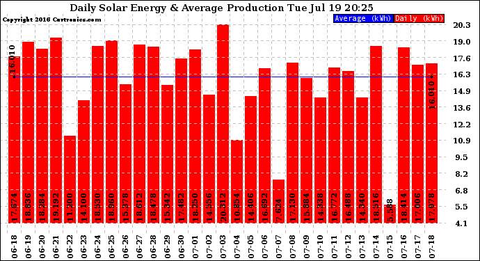 Solar PV/Inverter Performance Daily Solar Energy Production