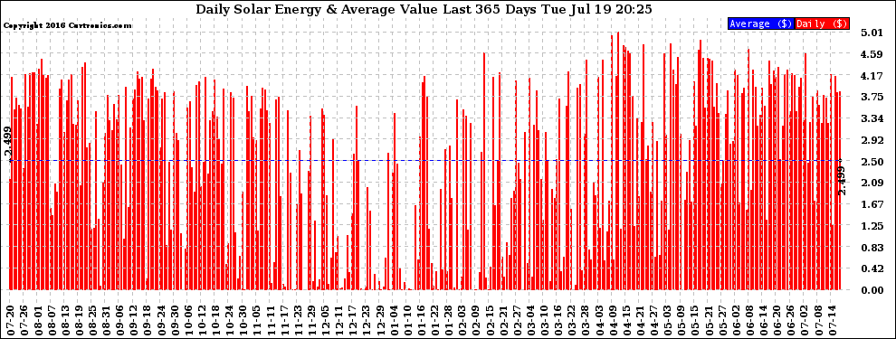 Solar PV/Inverter Performance Daily Solar Energy Production Value Last 365 Days