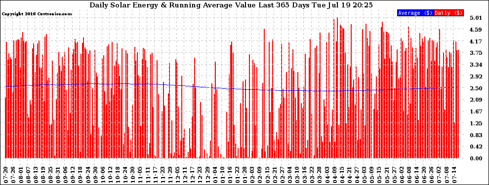 Solar PV/Inverter Performance Daily Solar Energy Production Value Running Average Last 365 Days