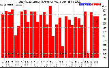 Solar PV/Inverter Performance Daily Solar Energy Production Value