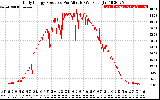 Solar PV/Inverter Performance Daily Energy Production Per Minute