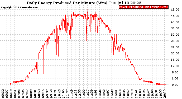 Solar PV/Inverter Performance Daily Energy Production Per Minute