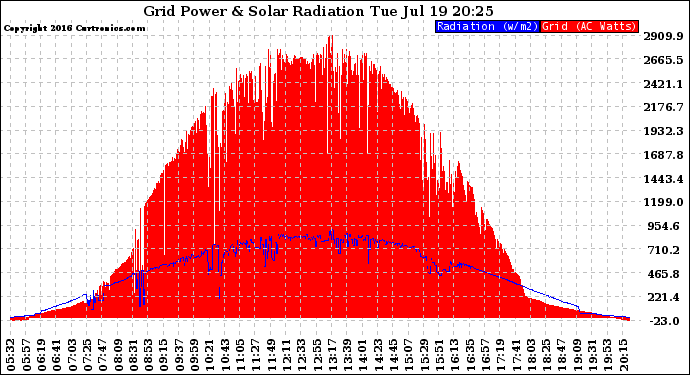 Solar PV/Inverter Performance Grid Power & Solar Radiation