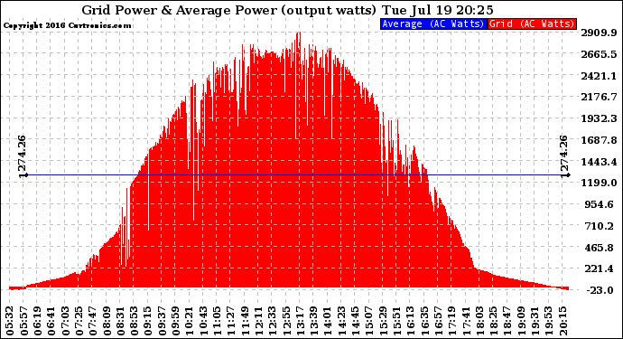 Solar PV/Inverter Performance Inverter Power Output