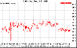 Solar PV/Inverter Performance Grid Voltage