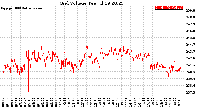 Solar PV/Inverter Performance Grid Voltage