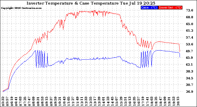 Solar PV/Inverter Performance Inverter Operating Temperature