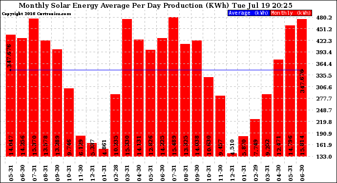 Solar PV/Inverter Performance Monthly Solar Energy Production Average Per Day (KWh)