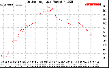 Solar PV/Inverter Performance Outdoor Temperature