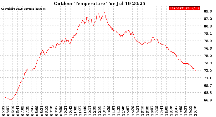 Solar PV/Inverter Performance Outdoor Temperature