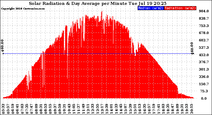 Solar PV/Inverter Performance Solar Radiation & Day Average per Minute