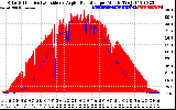 Solar PV/Inverter Performance Solar Radiation & Effective Solar Radiation per Minute