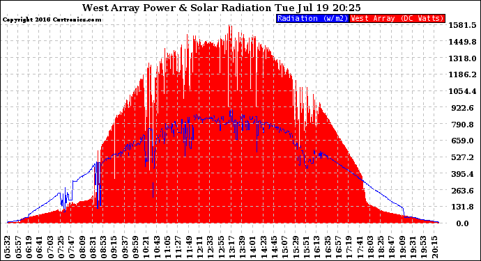 Solar PV/Inverter Performance West Array Power Output & Solar Radiation