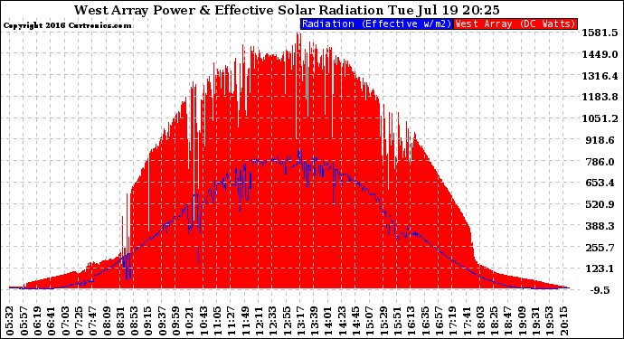 Solar PV/Inverter Performance West Array Power Output & Effective Solar Radiation