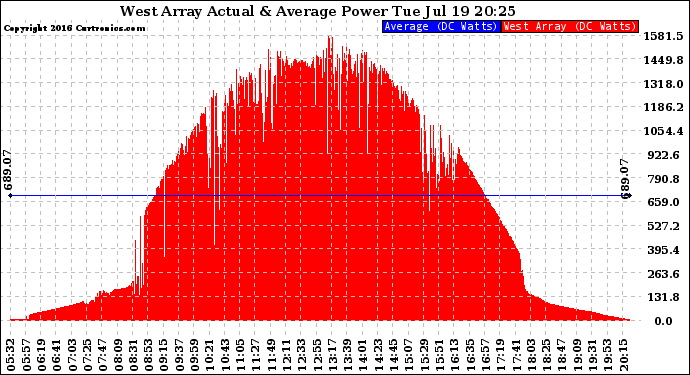 Solar PV/Inverter Performance West Array Actual & Average Power Output