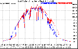 Solar PV/Inverter Performance Photovoltaic Panel Power Output