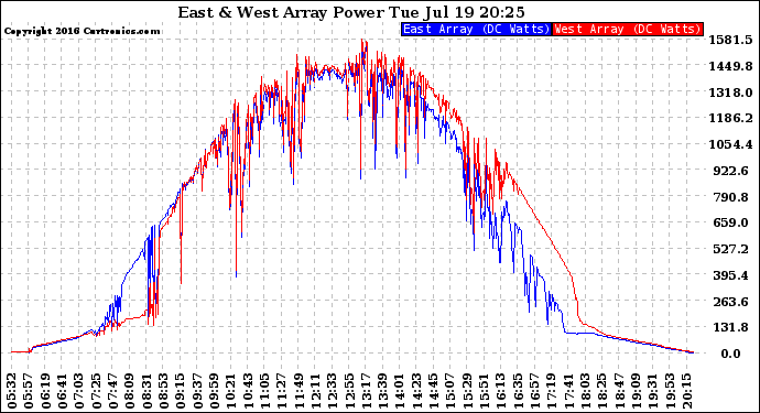 Solar PV/Inverter Performance Photovoltaic Panel Power Output