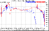 Solar PV/Inverter Performance Photovoltaic Panel Voltage Output