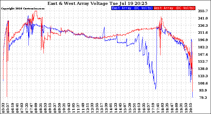 Solar PV/Inverter Performance Photovoltaic Panel Voltage Output