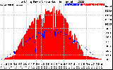 Solar PV/Inverter Performance East Array Power Output & Solar Radiation