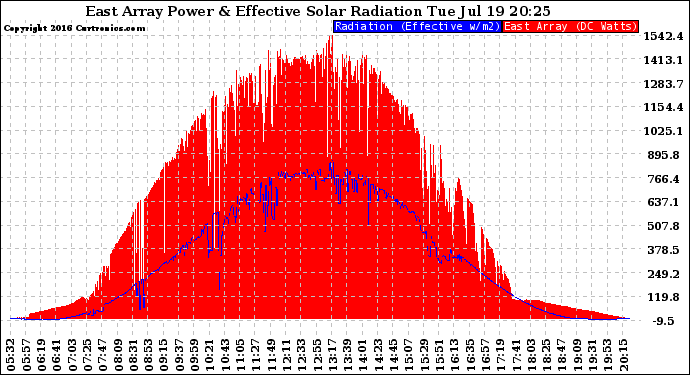 Solar PV/Inverter Performance East Array Power Output & Effective Solar Radiation