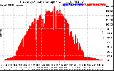 Solar PV/Inverter Performance East Array Actual & Average Power Output