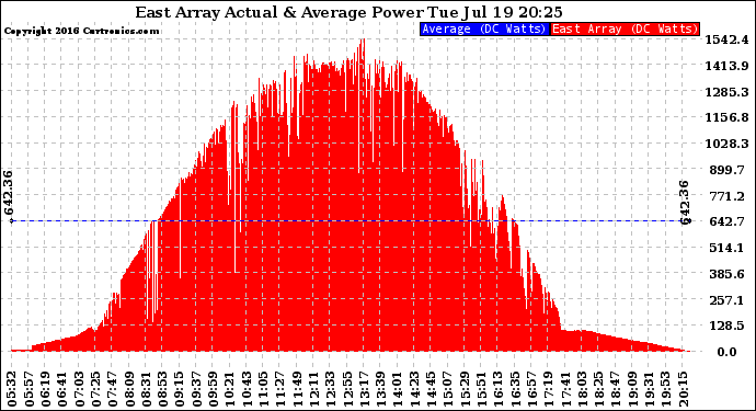 Solar PV/Inverter Performance East Array Actual & Average Power Output