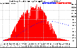 Solar PV/Inverter Performance East Array Actual & Running Average Power Output