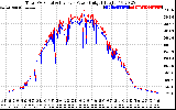 Solar PV/Inverter Performance PV Panel Power Output & Inverter Power Output