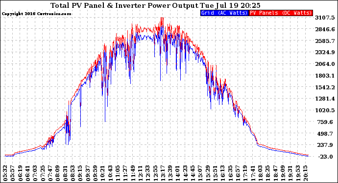 Solar PV/Inverter Performance PV Panel Power Output & Inverter Power Output