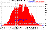 Solar PV/Inverter Performance Total PV Panel Power Output & Solar Radiation