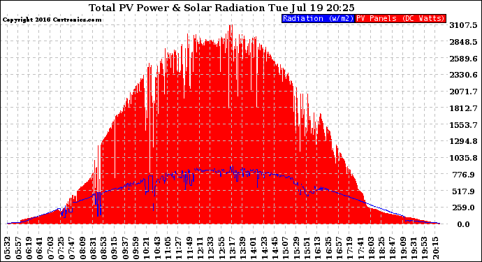 Solar PV/Inverter Performance Total PV Panel Power Output & Solar Radiation