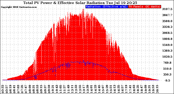 Solar PV/Inverter Performance Total PV Panel Power Output & Effective Solar Radiation