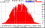 Solar PV/Inverter Performance Total PV Panel & Running Average Power Output