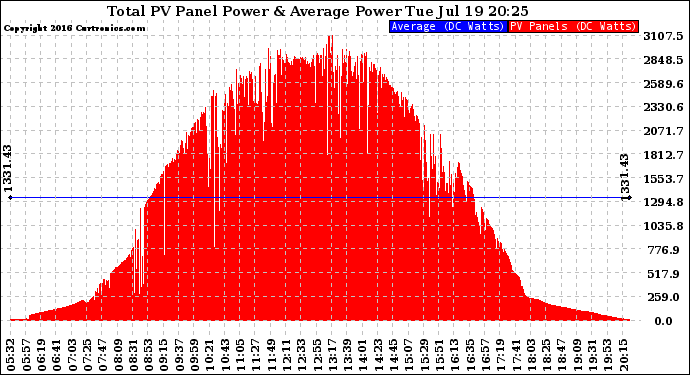 Solar PV/Inverter Performance Total PV Panel Power Output